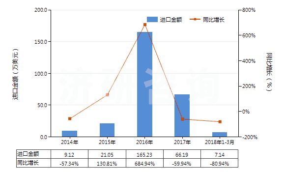 2014-2018年3月中國(guó)竹制粘膠纖維短纖（未梳或未經(jīng)其他紡前加工）(HS55041010)進(jìn)口總額及增速統(tǒng)計(jì)